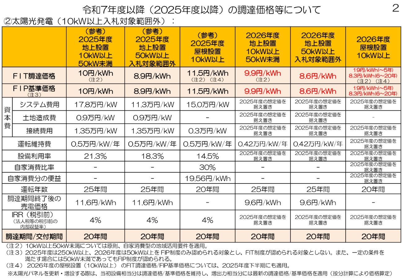 事業用太陽光発電：５年間、19円/kWh 程度の買取価格